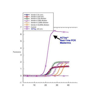 ACTaq™ Real-Time PCR Mastermix 2x