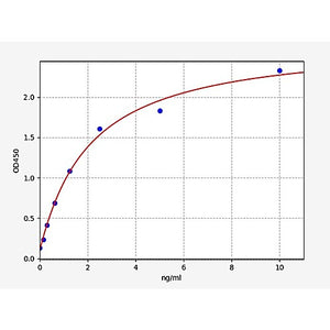 Human PMP22/Peripheral myelin protein 22 ELISA Kit