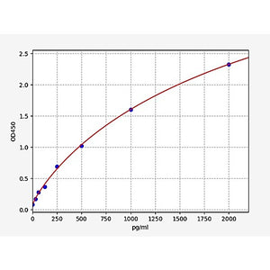 Rat MIP-1 alpha/CCL3 ELISA Kit