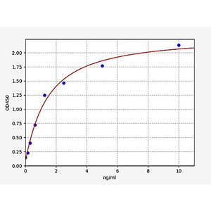 Human CLDN4/Claudin-4 ELISA Kit