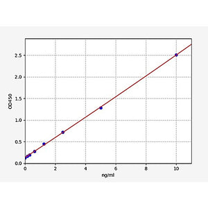 Mouse FGF10 ELISA Kit