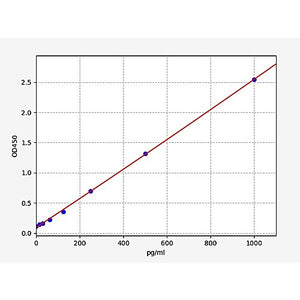 Human Cardiotrophin-1 ELISA Kit