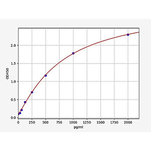 Human Proinsulin ELISA Kit