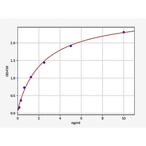 Human WNT5A ELISA Kit