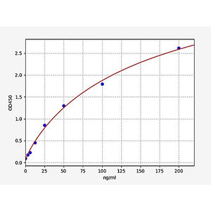 Rat PPIB/Cyclophilin B ELISA Kit