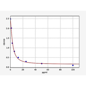 Human Neurotensin ELISA Kit