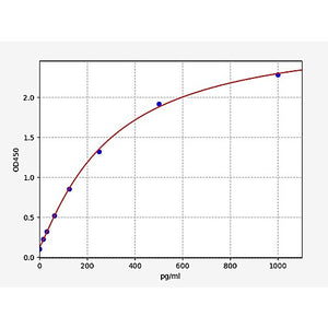 Human CXCL1/GRO alpha ELISA Kit