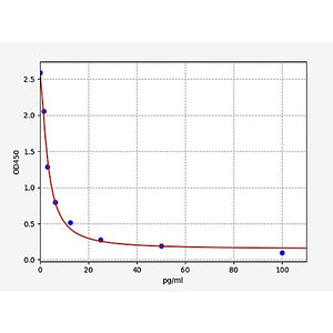 Rat Orphanin FQ/Nociceptin ELISA Kit