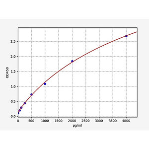 Human MDC/CCL22 ELISA Kit