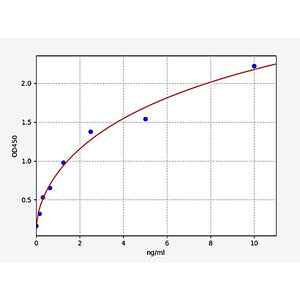 Human SIRT5 ELISA Kit