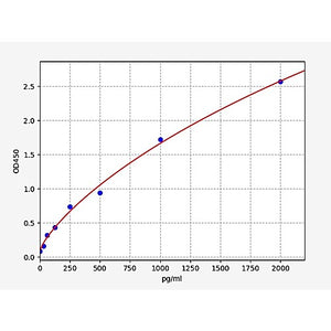 Human Resistin ELISA Kit