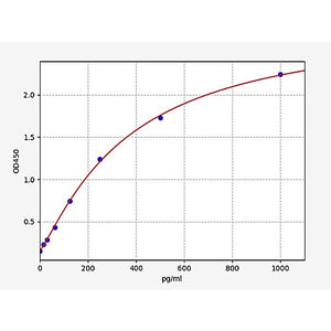 Rat GDF11 ELISA Kit