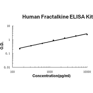 Human Fractalkine/CX3CL1 AccuSignal ELISA Kit, 1Kit