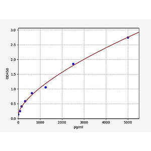 Human gp96/HSP90B1/Endoplasmin ELISA Kit