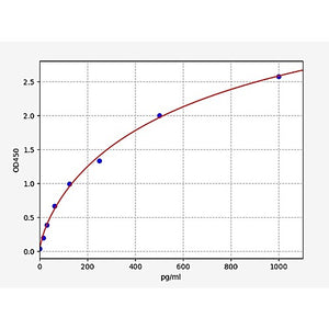 Mouse IL-22 ELISA Kit (MOFI01303)