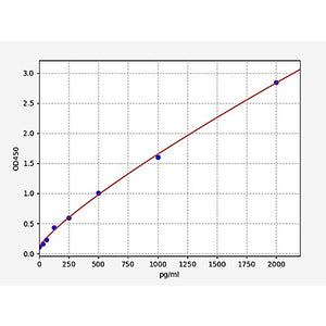 Human EZH2(Enhancer of zeste homolog 2) ELISA Kit