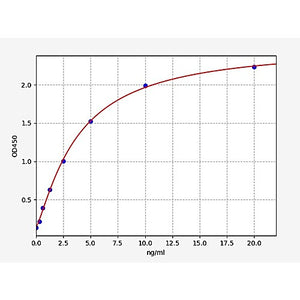 Human MPEG1/Macrophage-expressed gene 1 protein ELISA Kit