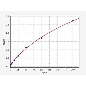 Human GSN/Gelsolin ELISA Kit