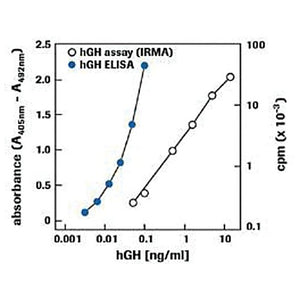 ROCHE hGH ELISA