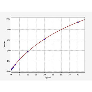 Porcine IGF-II/Insulin-like growth factor II ELISA Kit