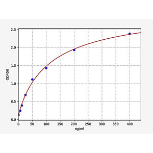 Human PROS1/Protein S ELISA Kit