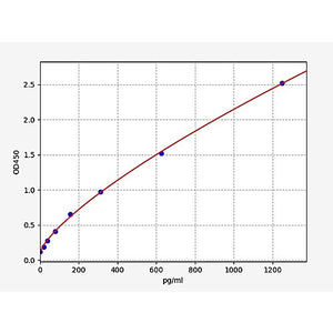 Human CCL15/MIP5 ELISA Kit