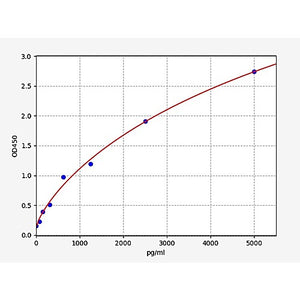 Porcine APLN(Apelin) ELISA Kit