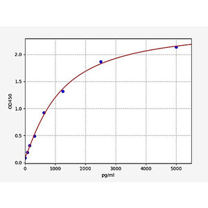 Human Neuropilin 1 ELISA Kit