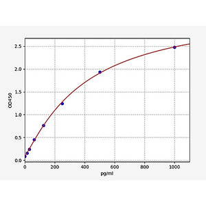 Rat Adrenomedullin ELISA Kit