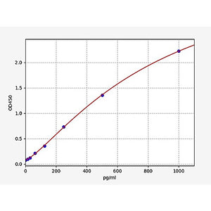 Canine IL-8 ELISA Kit