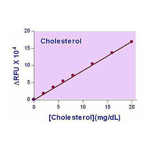 EnzyChrom™ AF Cholesterol Assay Kit