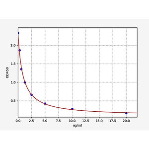 Sheep Progesterone ELISA Kit